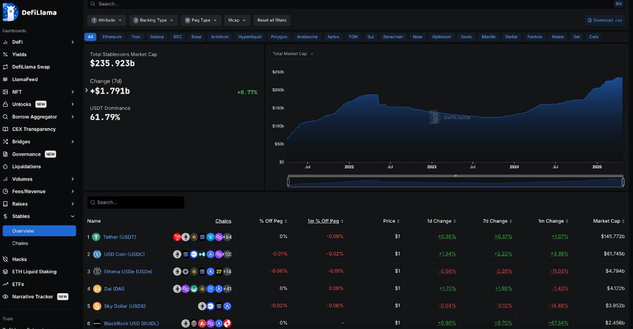 A panoramic interpretation of the current status of DeFi development: Aave and Lido become the highest TVL protocols, and Solana ranks second among public chains