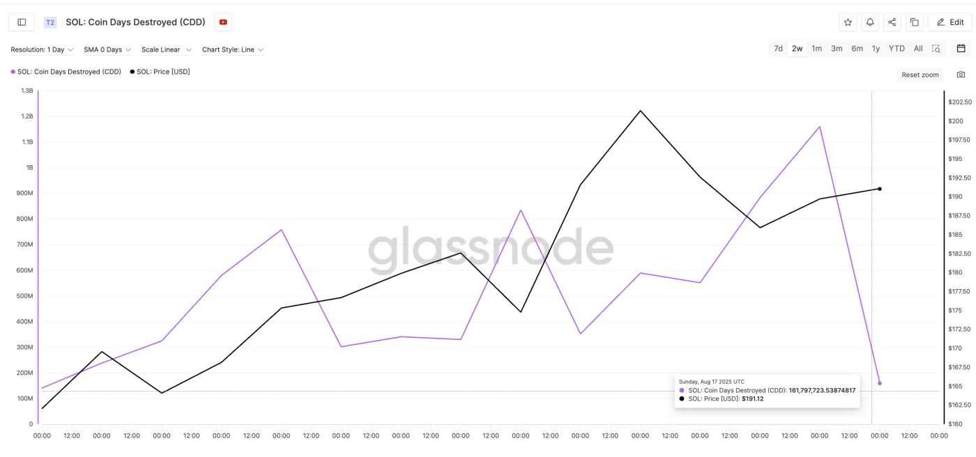 Solana價格和硬幣天數銷燬: