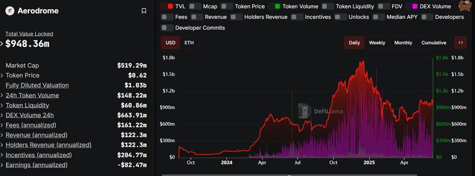 Aerodrome Finance TVL and token volume