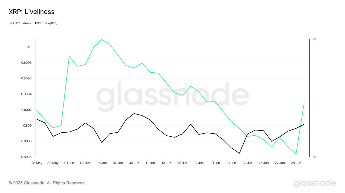 XRP Liveliness