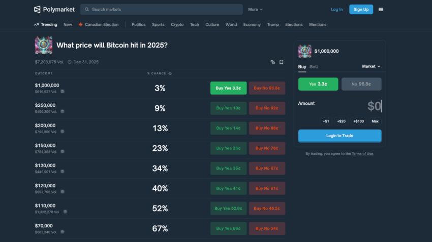 Will Bitcoin go up on Polymarket: Polymarket