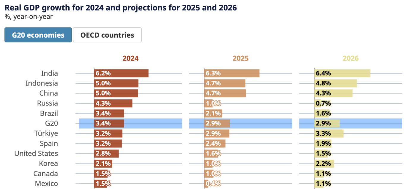 US GDP Predictions