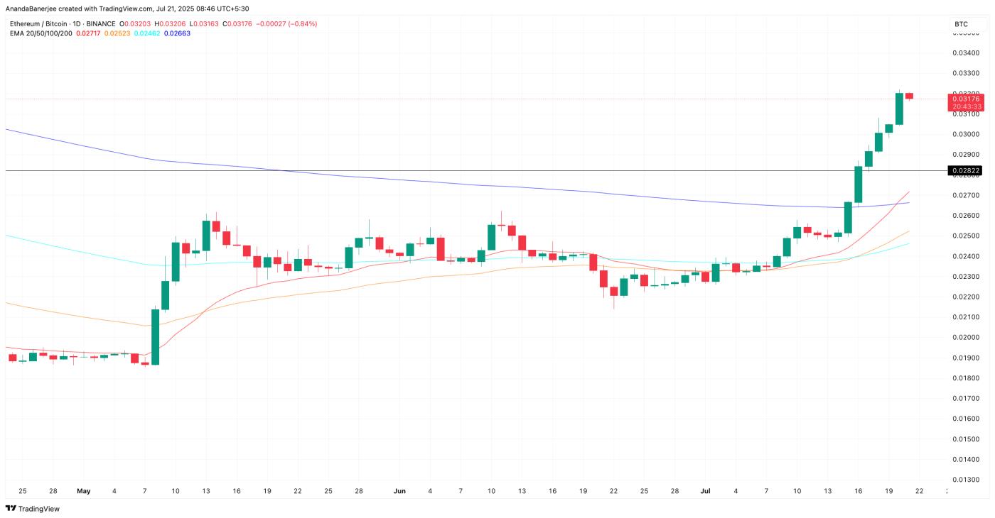 Current ETH/BTC ratio