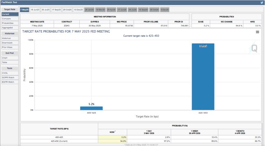 Interest rate cut probabilities