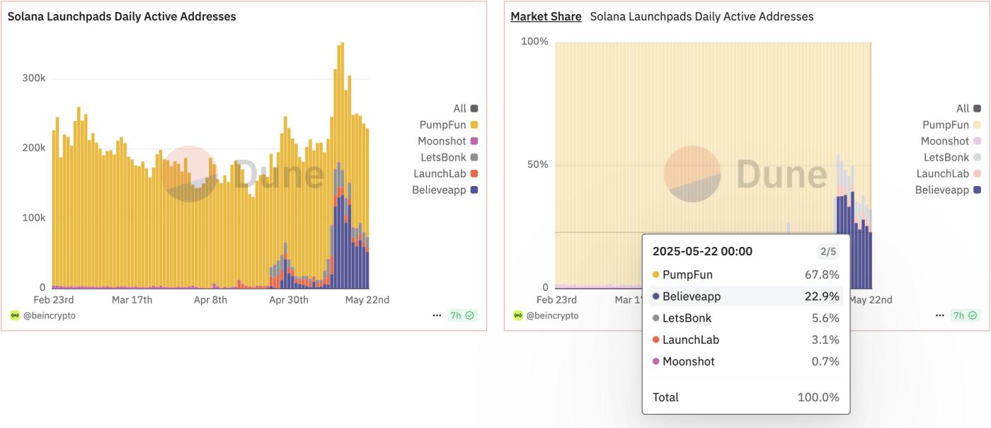 Believe’s daily active addresses market share. Source: Dune/BeInCrypto