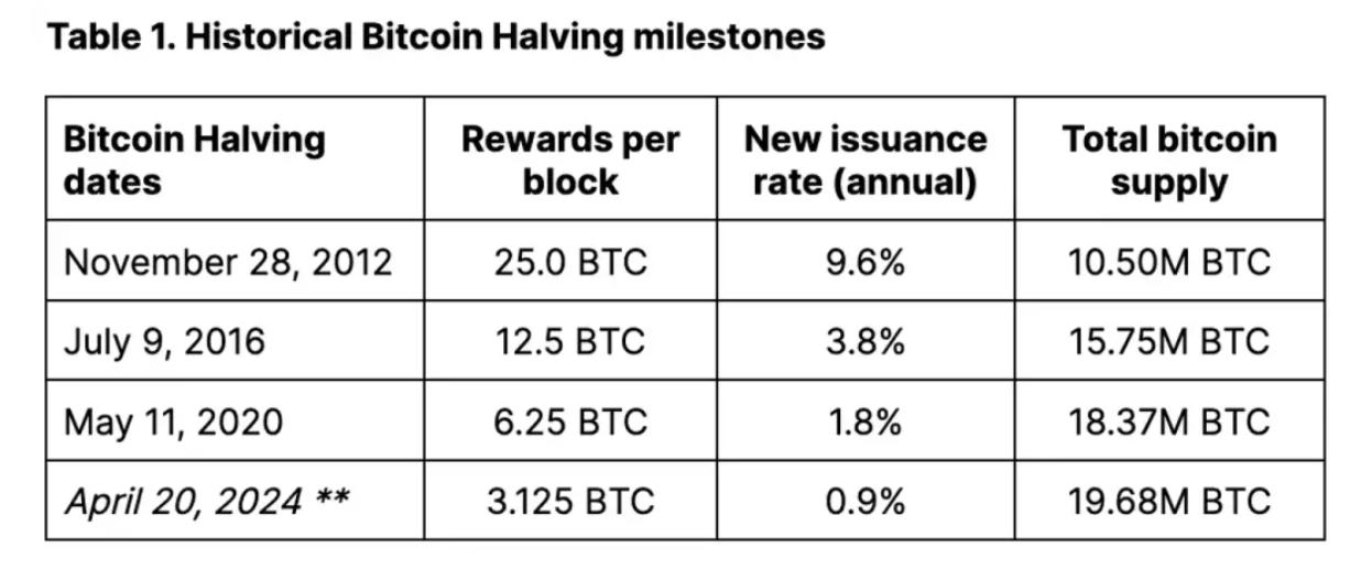 History repeats itself? An in-depth analysis of Bitcoin’s post-halving trend