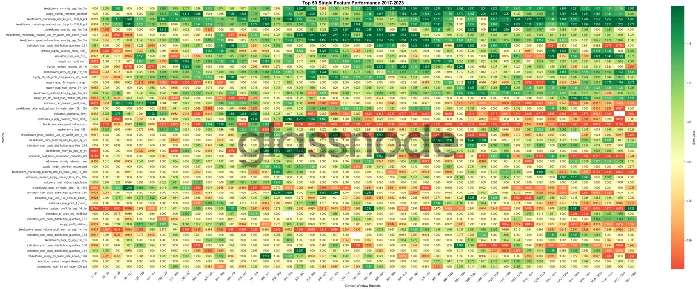 Systematic Feature Discovery for Digital Asset Markets