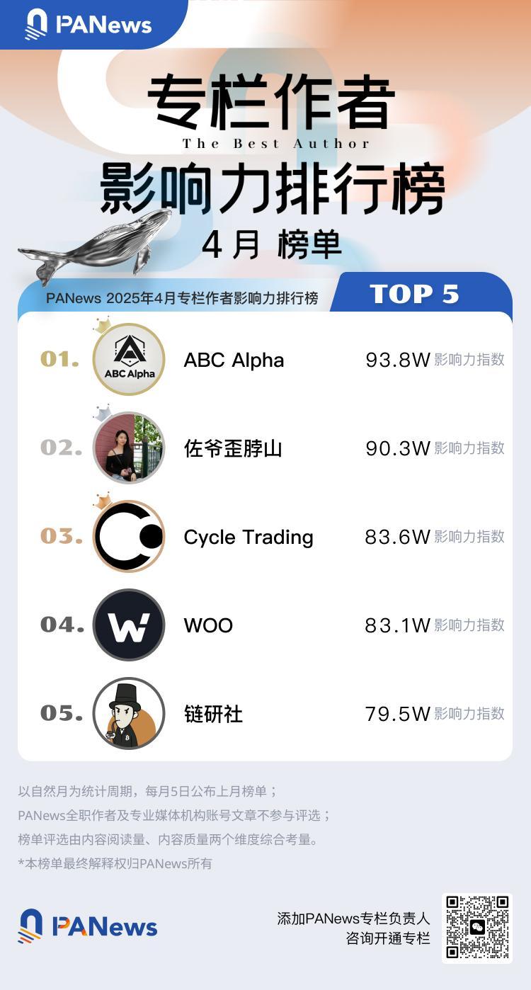 PANews 2025年4月专栏作者影响力及专栏文章热度排行榜出炉