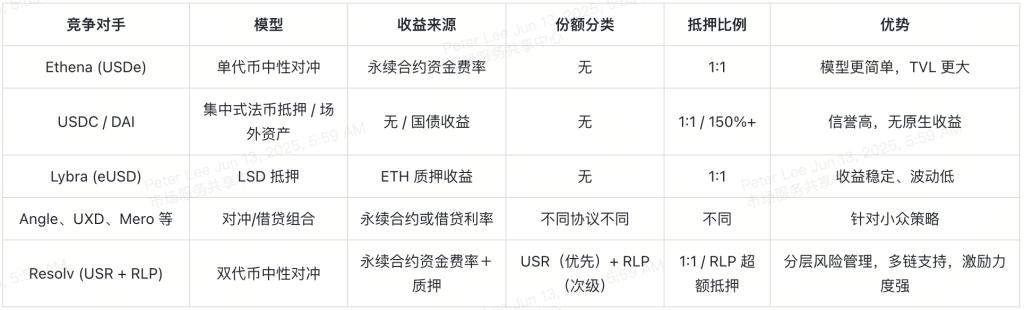 resolv-labs-competitive-landscape-table-cn