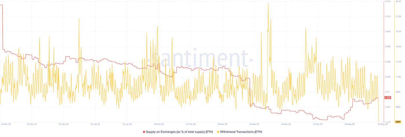 Ethereum hits key price zone, will buyers step in? - Bitcoin News - Latest Coin News Updates 24/7 2026 Ethereum holders activity across exchanges