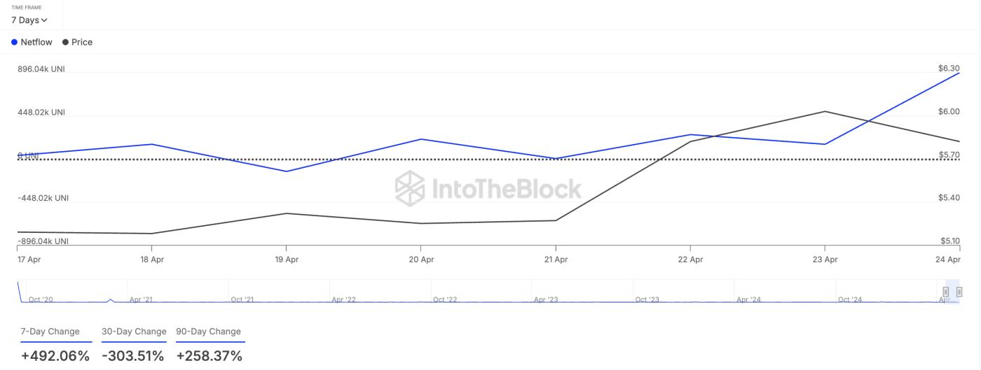 UNI Large Holders Netflow