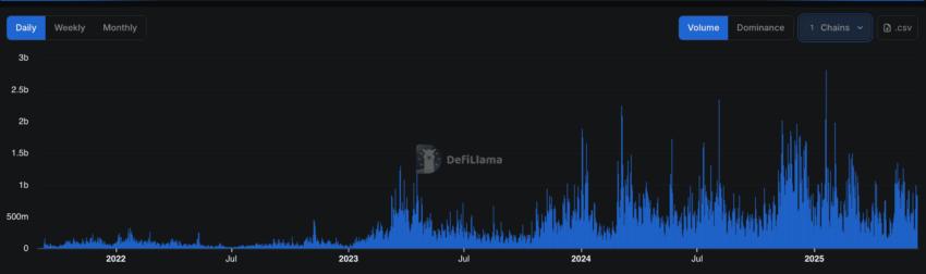 Liquidity changes across protocols (Arbitrum only): DeFillama