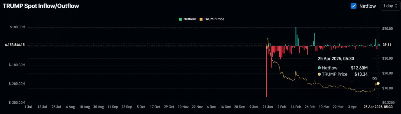 TRUMP Spot Inflow/Outflow