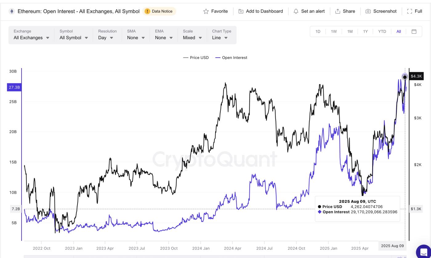 Ethereum Open Interest Hitting All-Time Highs