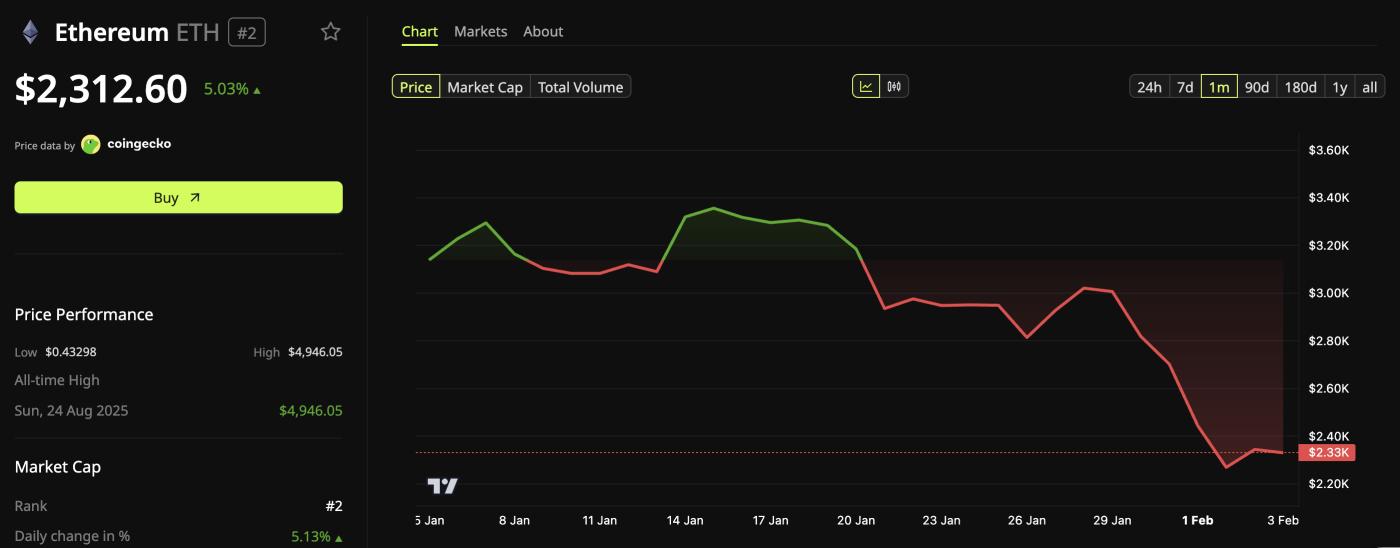 이더리움(ETH) 가격 동향