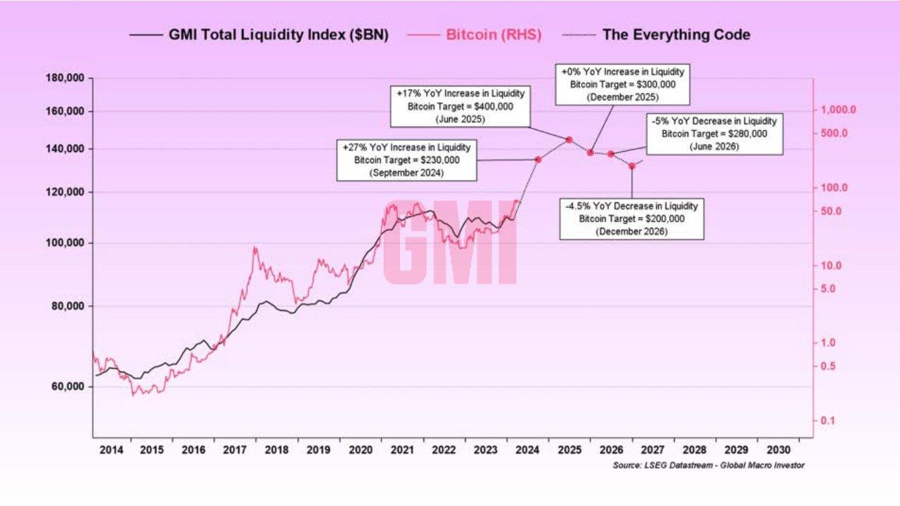 Bitcoin Price And GMI Total Liquidity Index. Source: Paul Guerra.