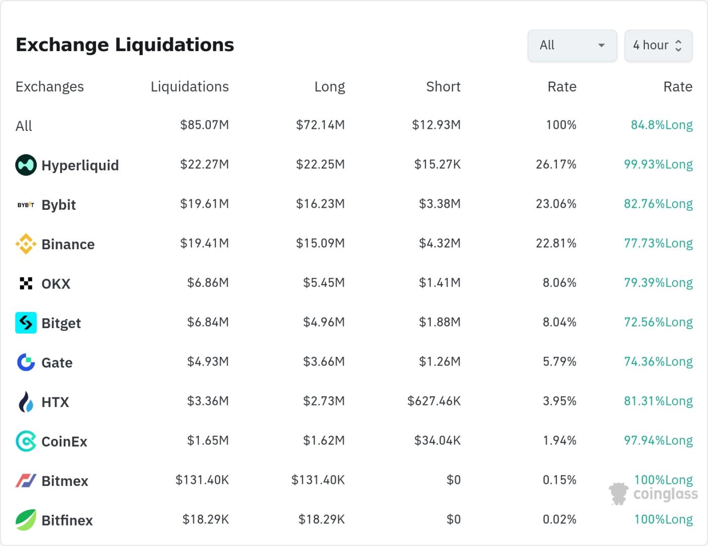 Cryptocurrency liquidation data / CoinGlass