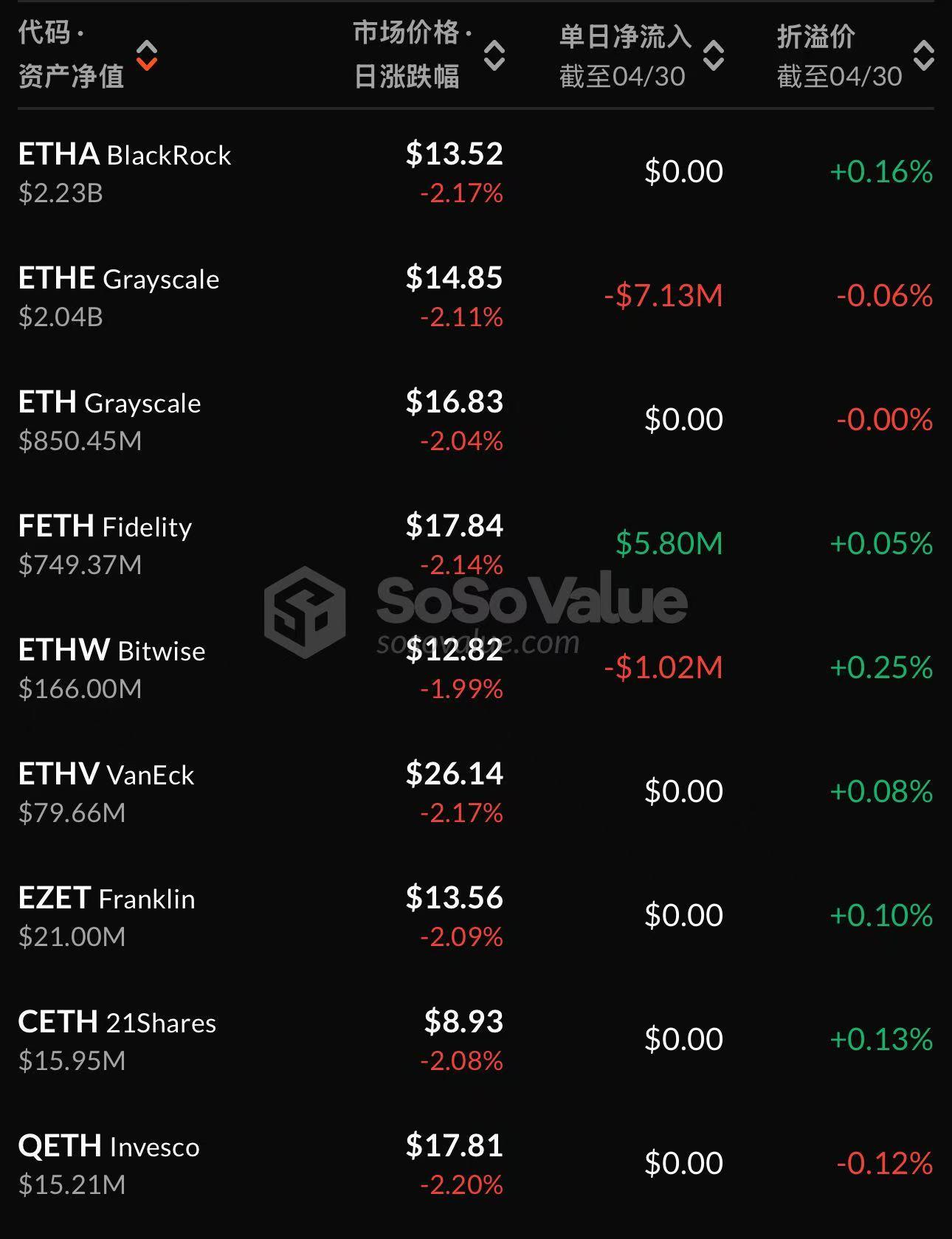 以太坊现货ETF昨日总净流出235.99万美元，仅富达ETF FETH实现净流入