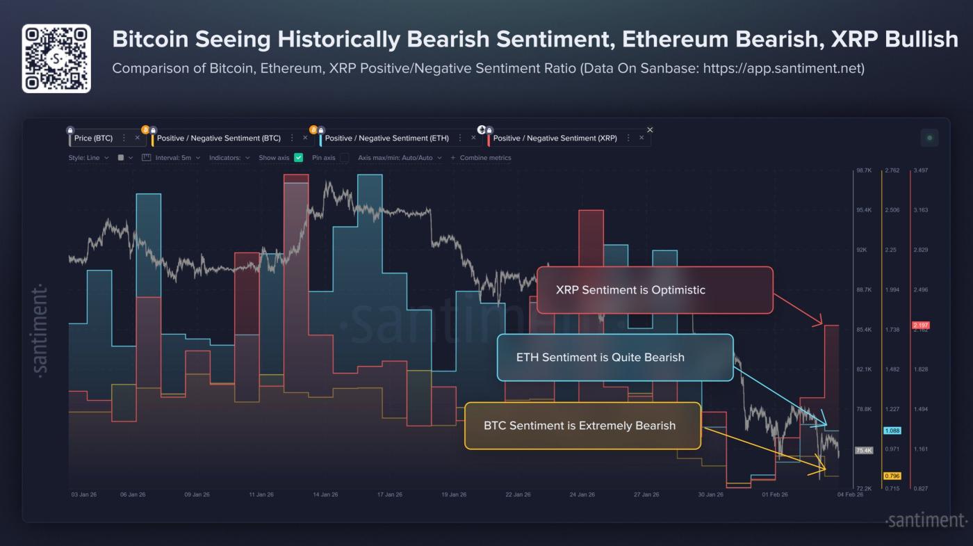 Comparing the positive/negative sentiment ratios between Bitcoin, Ethereum, and XRP. Source: Santiment
