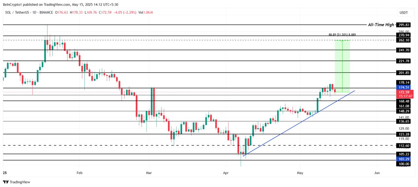 Solana Price Analysis.