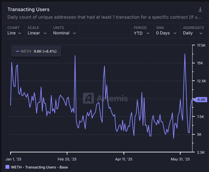 Wrapped token usage as one of many bull market signs: Artemis