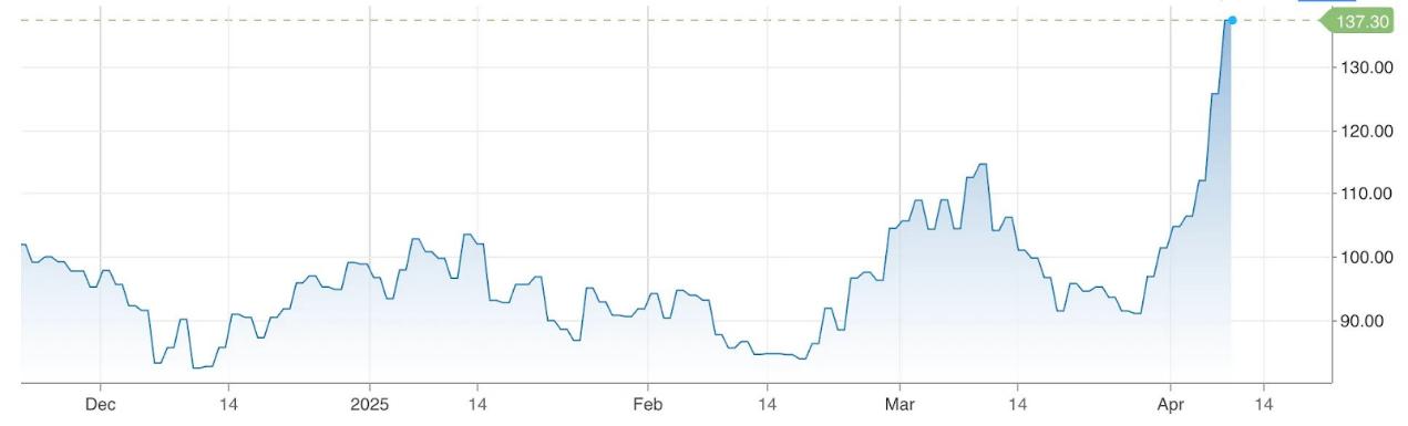觀點:為什麼應看好加密市場的中長期走勢?