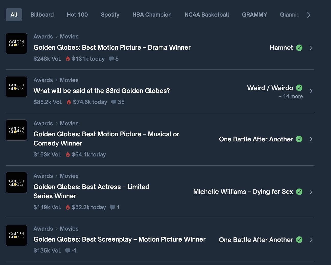 Polymarket saw a surge in Golden Globe-related polls ahead of the awards ceremony. Source: Polymarket.