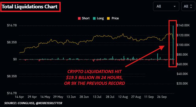 Crypto liquidation when flash crash happens. Source: The Kobeissi Letter