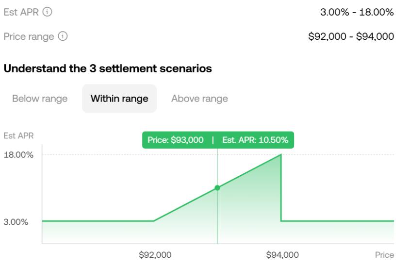 OKX SharkFin 옵션 구조화 상품 다이어그램