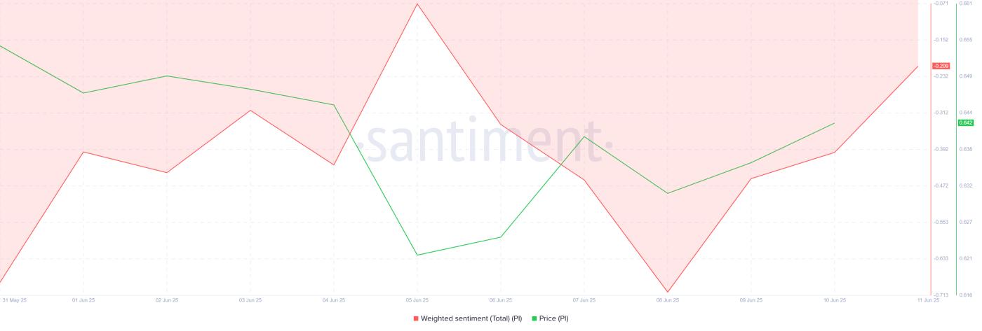 Pi Network Weighted Sentiment