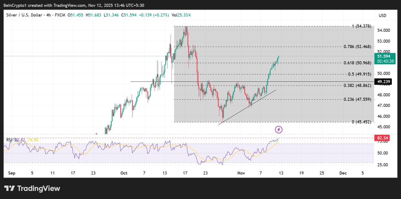 白銀 (XAG) 價格表現