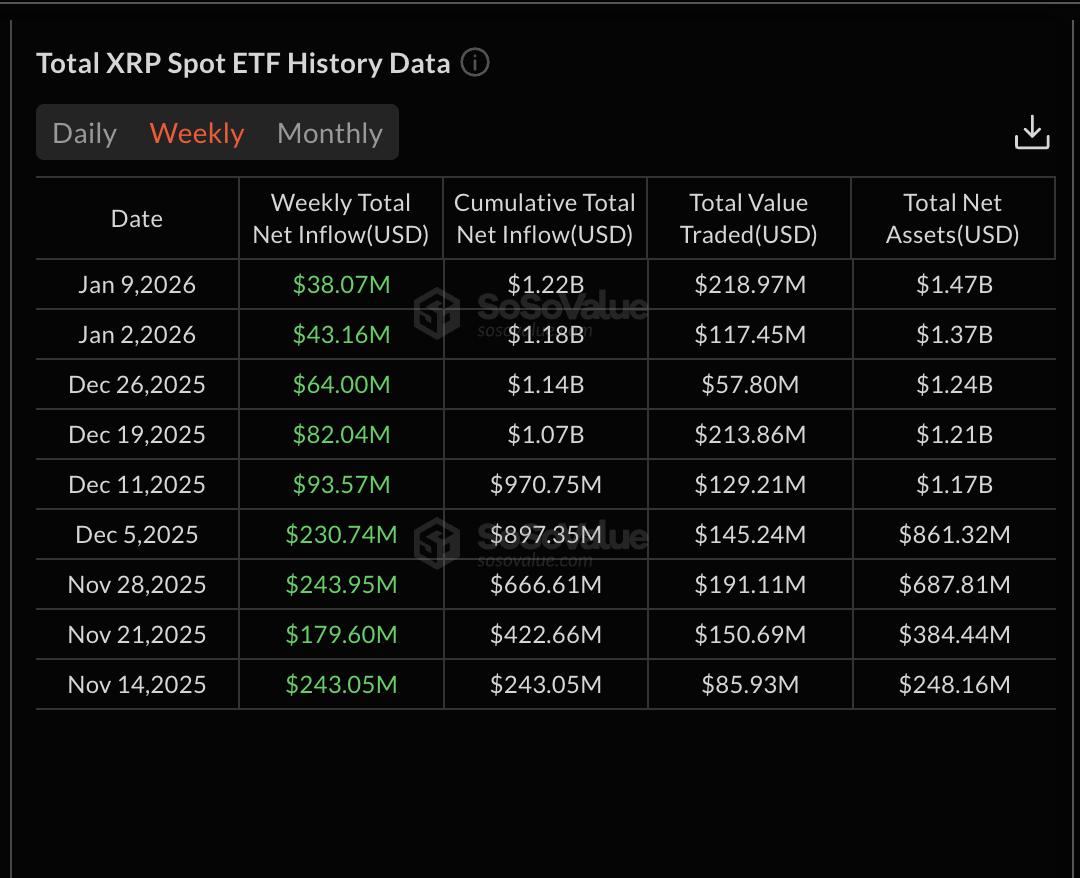 XRP ETF持续增长，但资金流入量已跌至历史新低：价格将如何反应？