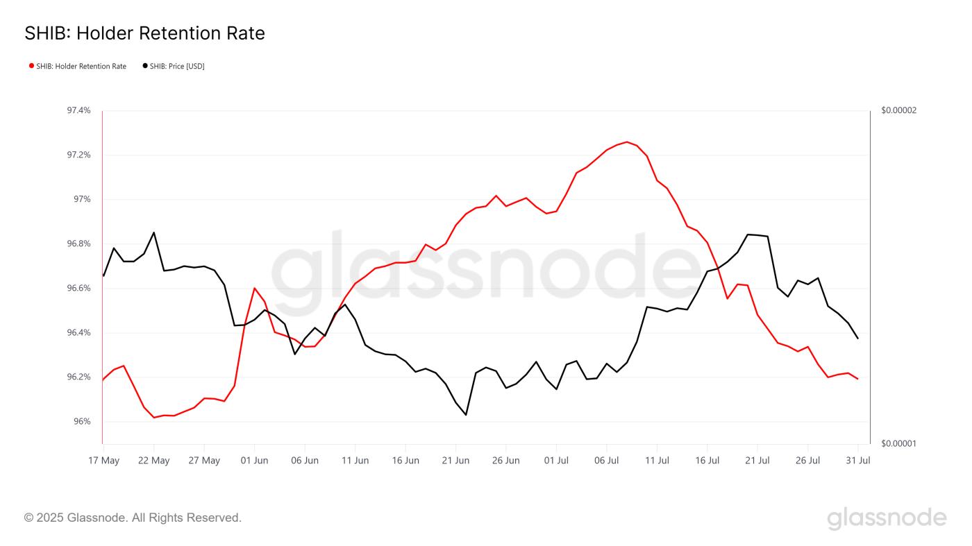 Shiba Inu Retention Rate.