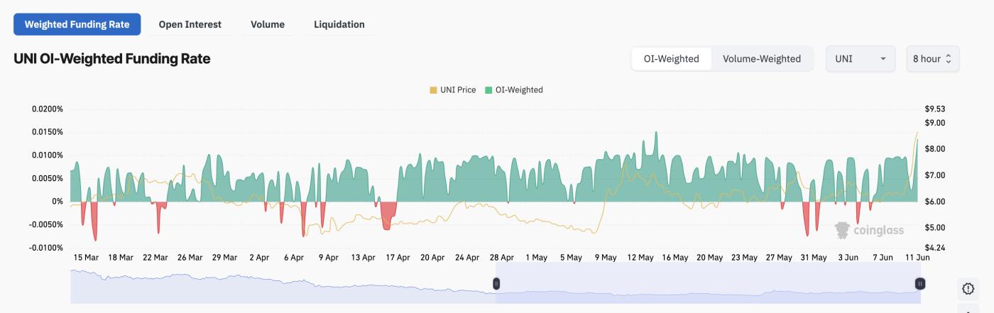 UNI Funding Rate.