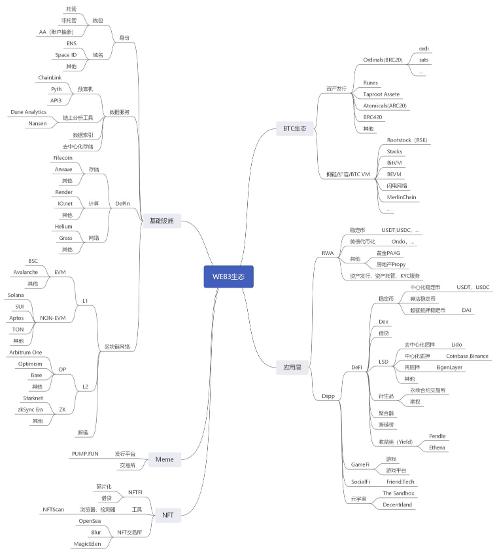 從比特幣生態到RWA賽道,Web3生態全景分析