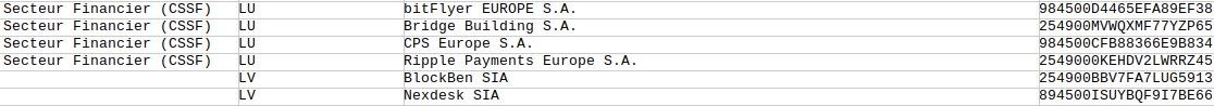 Ripple Payments Joins 14 New Crypto Firms on the MiCA Register. Source: ESMA