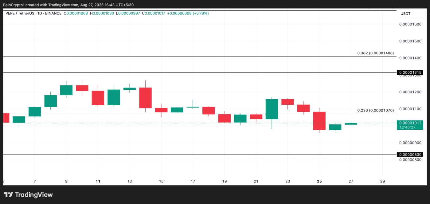 PEPE Price Analysis