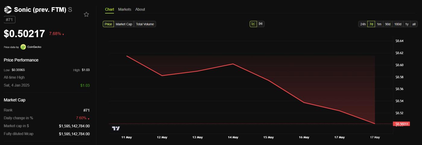 Sonic Token Price Performance.