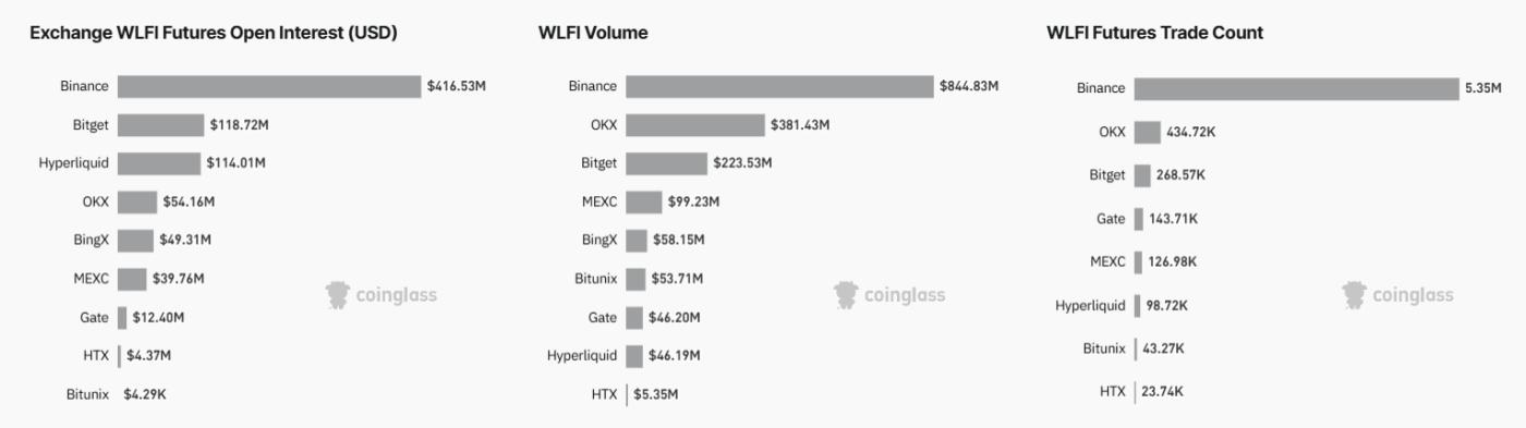 Lãi suất mở của token WLFI của World Liberty Financial.