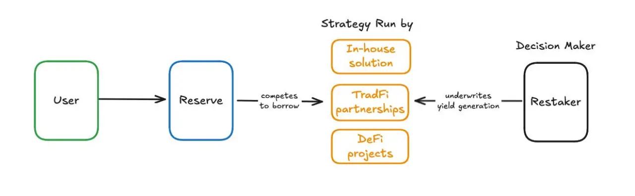 从人为决策到代码统治：第三类稳定币如何让收益“自我造血”？