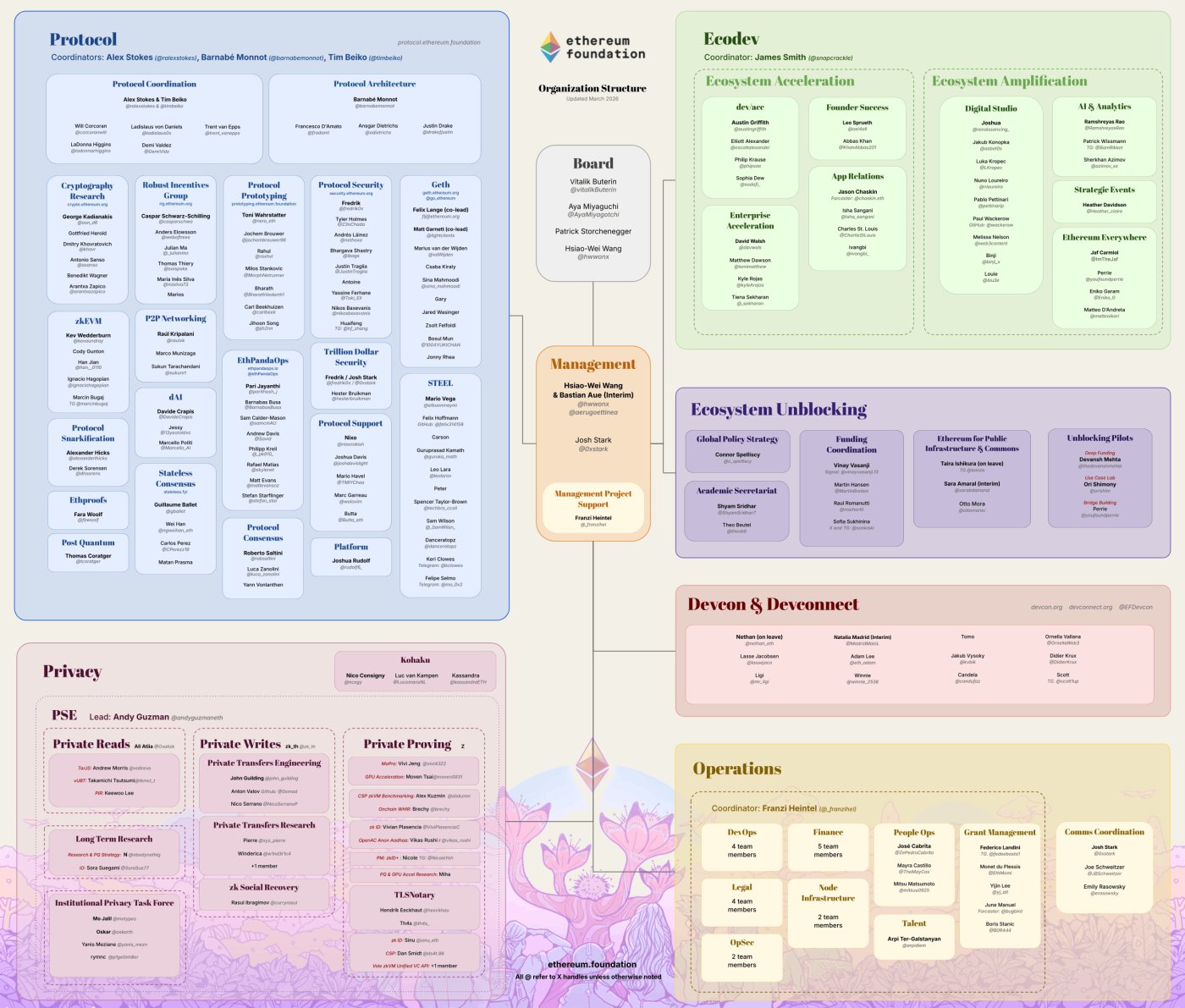2026 Ethereum Future Development Outlook: 22,000-Word Research Report (Part 1): How Far is it from "Infrastructure" to "Ecosystem Center"? A Panoramic Analysis of its Technological Iterations, Latest Strategies, Commercialization Path, Existing Problems, and Future Directions - Web3Caff Research
