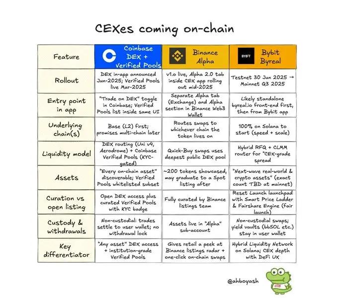 Tại sao CEX lại đổ xô vào DeFi?