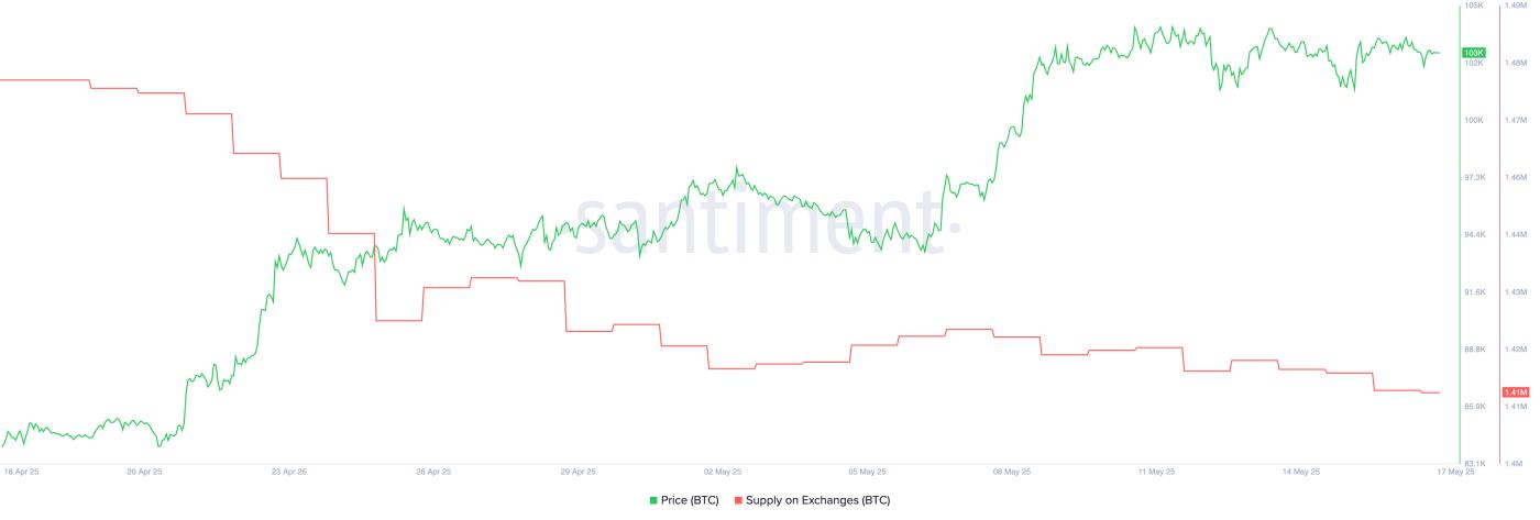 BTC Supply on Exchanges.