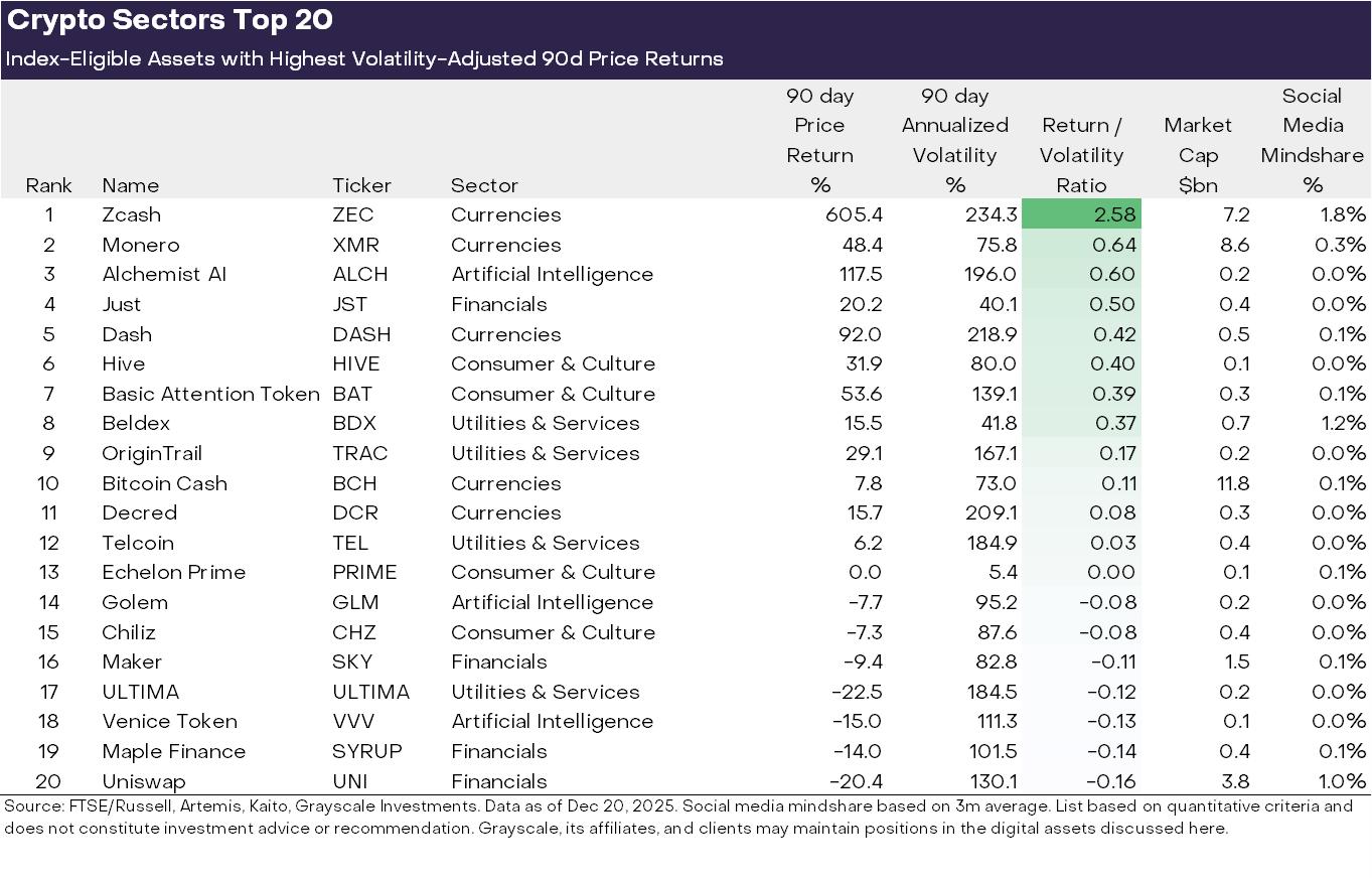 Grayscale 加密货币行业前 20 强。来源：Grayscale