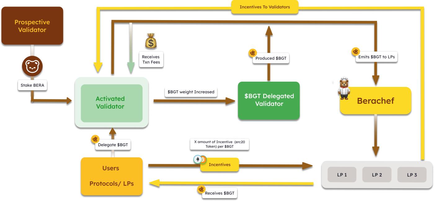 Exclusive interview with Smokey The Bera, co-founder of Berachain: How the innovative PoL public chain can solve the DeFi liquidity problem, and may be launched on the mainnet and airdropped before the end of the year