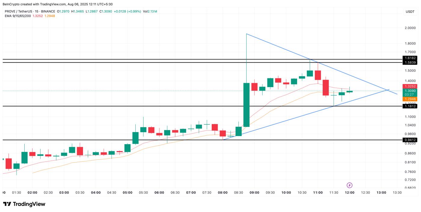 Succinct (PROVE) price action (15-minute) timeframe:
