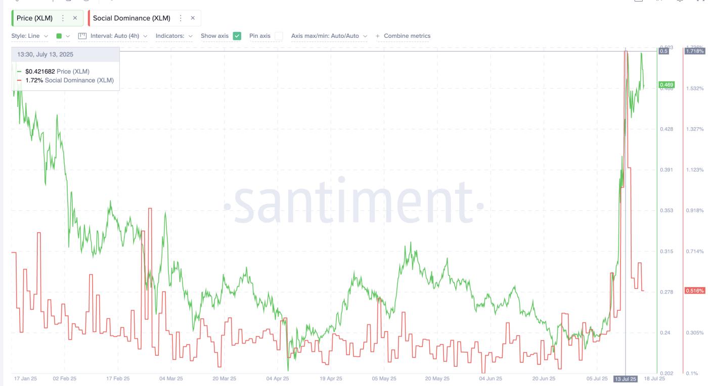 XLM Social Dominance Drops Over 70%