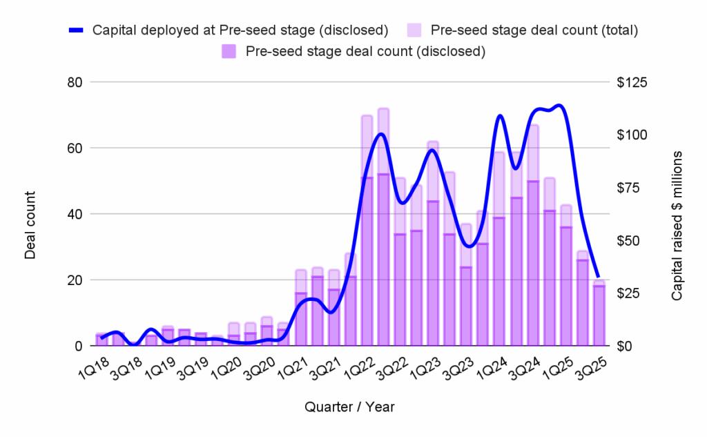 Chart showing Web3 Deal Count and Capital Fundraised at Pre-seed stage, 1Q18 to 3Q25.