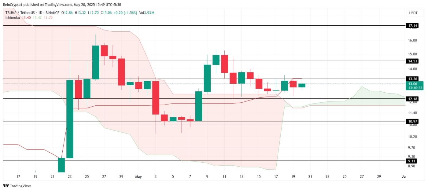 TRUMP Price Analysis.