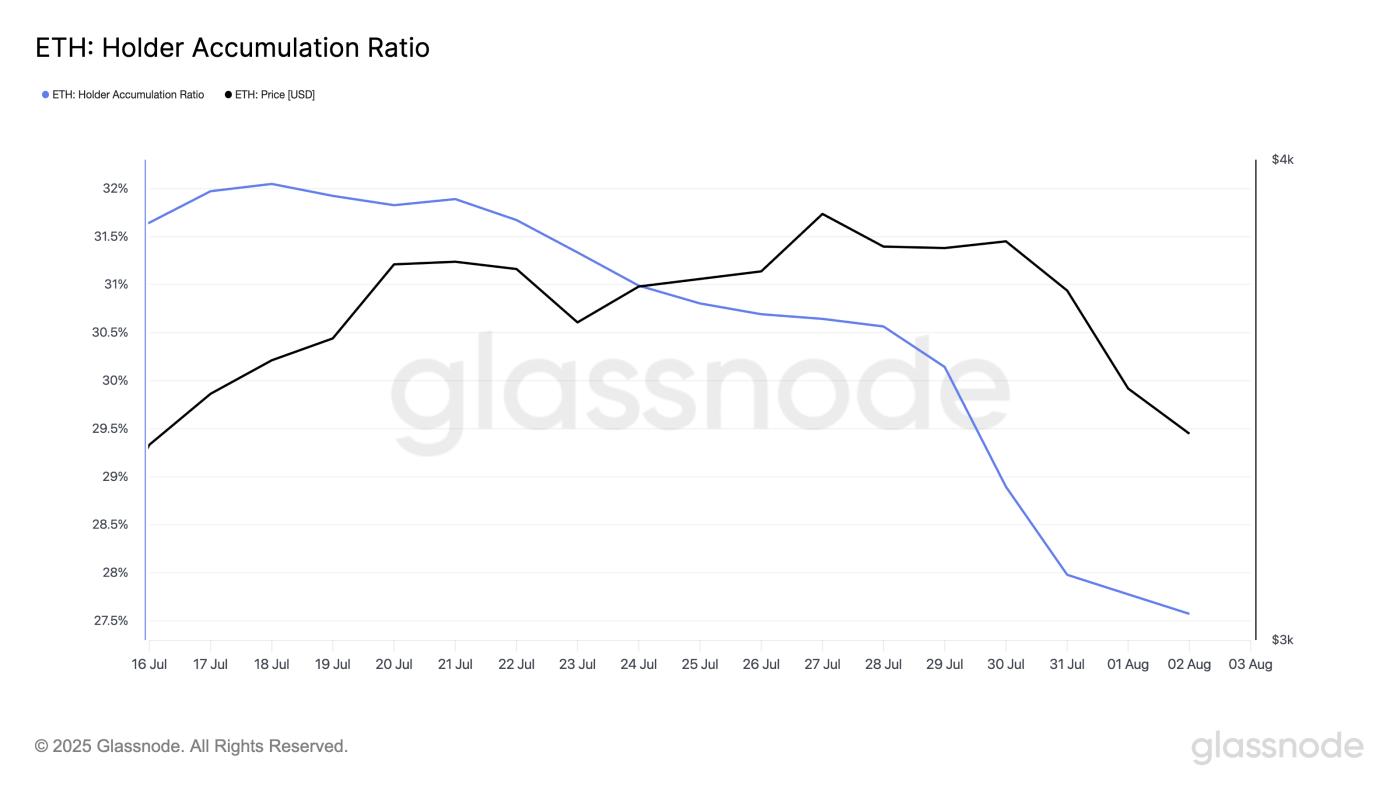ETH Holder Accumulation Ratio